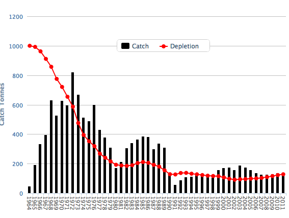 Graph: What’s happened to hake?