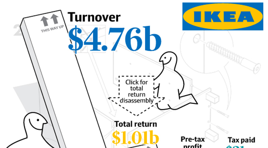 Why IKEA’s Australian Profits Are Mostly Tax Free