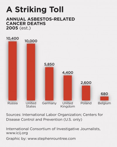 Graph: Annual asbestos-related cancer deaths