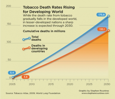 Tobacco death rates in the developing world
