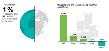 Wealth inequality ‘crisis’ as richest 1 percent account for half the ...