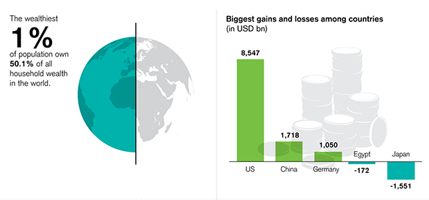 Wealth inequality ‘crisis’ as richest 1 percent account for half the ...