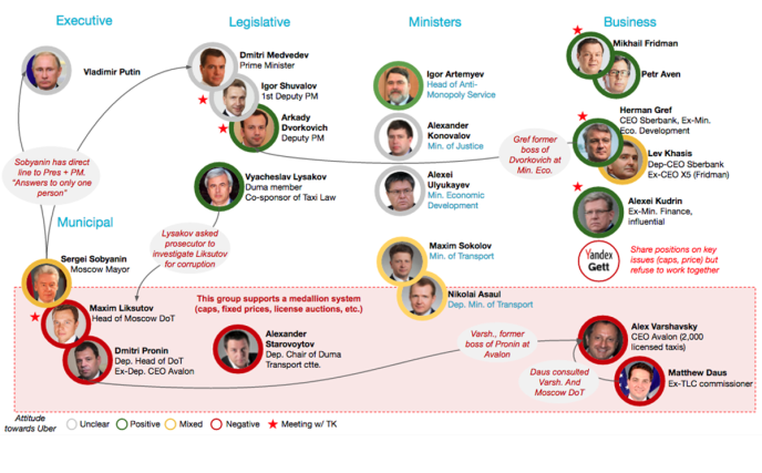 Flow chart showing prominent Russians from Executive, Legislative, Ministers and Business sectors