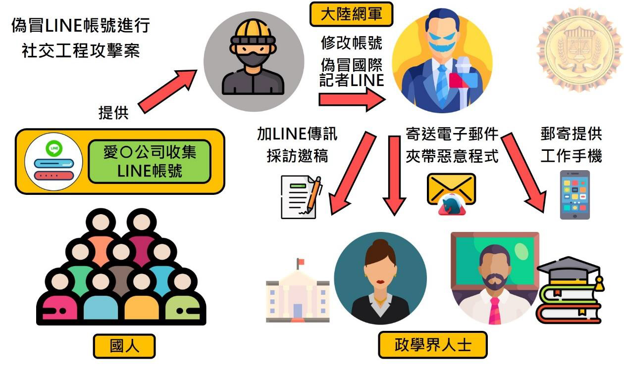 Graphic of a flow chart in Chinese showing the steps used by malicious actors impersonating journalists.