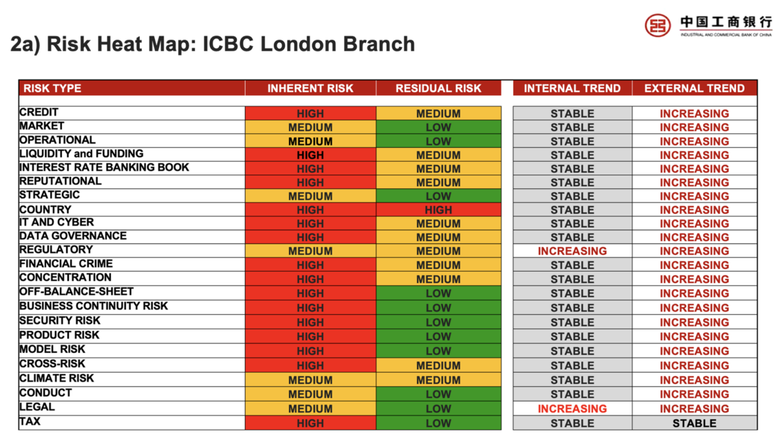 Screenshot of a presentation slide with a table of different types of risk, alongside ratings of high in red, medium in yellow and green in low.